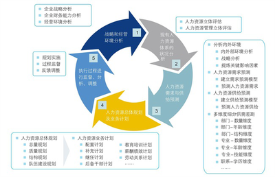 交广国际管理咨询公司如何进行金融行业人力资源规划?