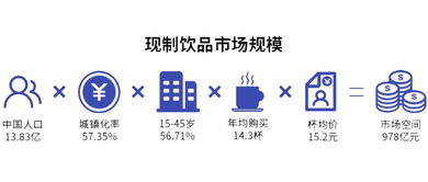 奶茶vs咖啡 谁是更具潜力的饮品